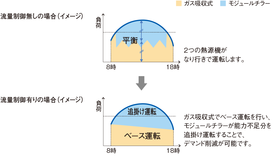 流量制御有りの場合と流量制御無しの場合（イメージ）